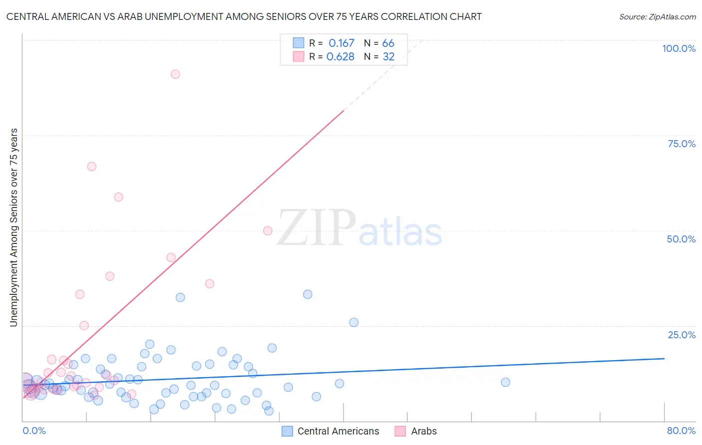 Central American vs Arab Unemployment Among Seniors over 75 years