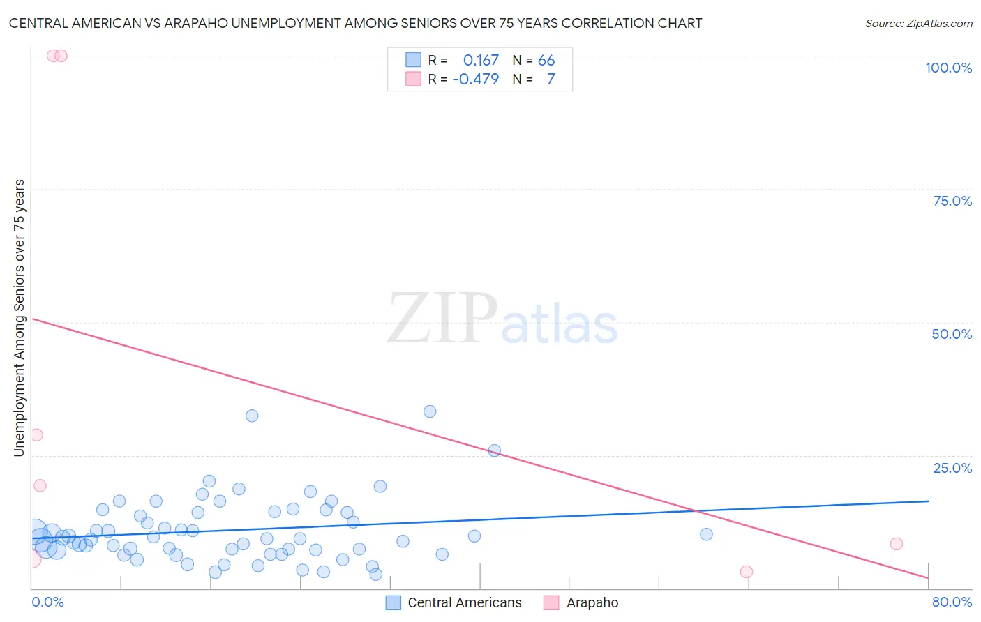 Central American vs Arapaho Unemployment Among Seniors over 75 years