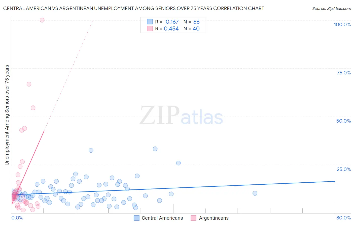 Central American vs Argentinean Unemployment Among Seniors over 75 years