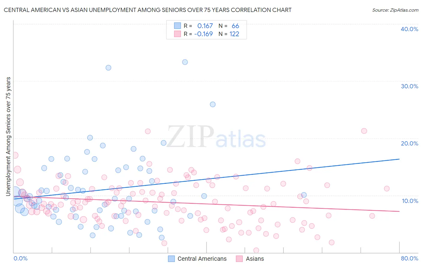 Central American vs Asian Unemployment Among Seniors over 75 years