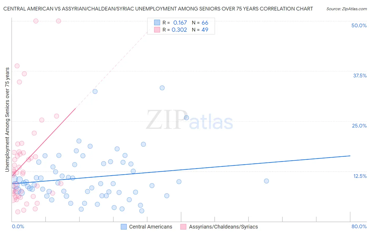 Central American vs Assyrian/Chaldean/Syriac Unemployment Among Seniors over 75 years