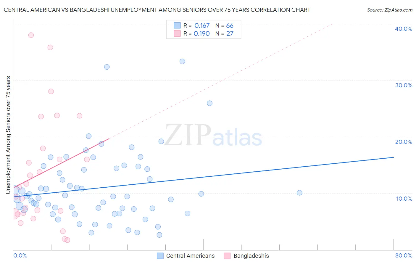 Central American vs Bangladeshi Unemployment Among Seniors over 75 years