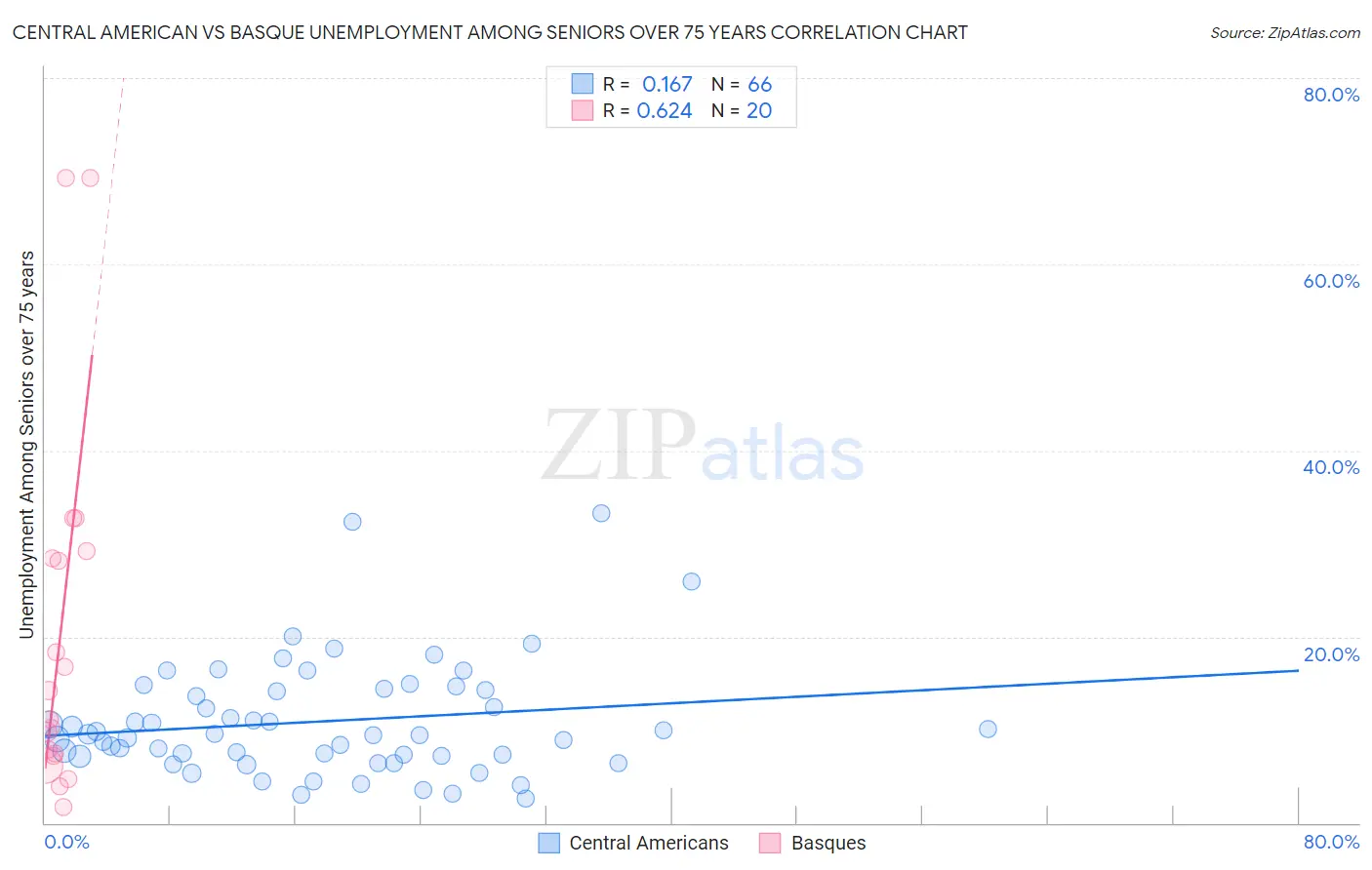 Central American vs Basque Unemployment Among Seniors over 75 years