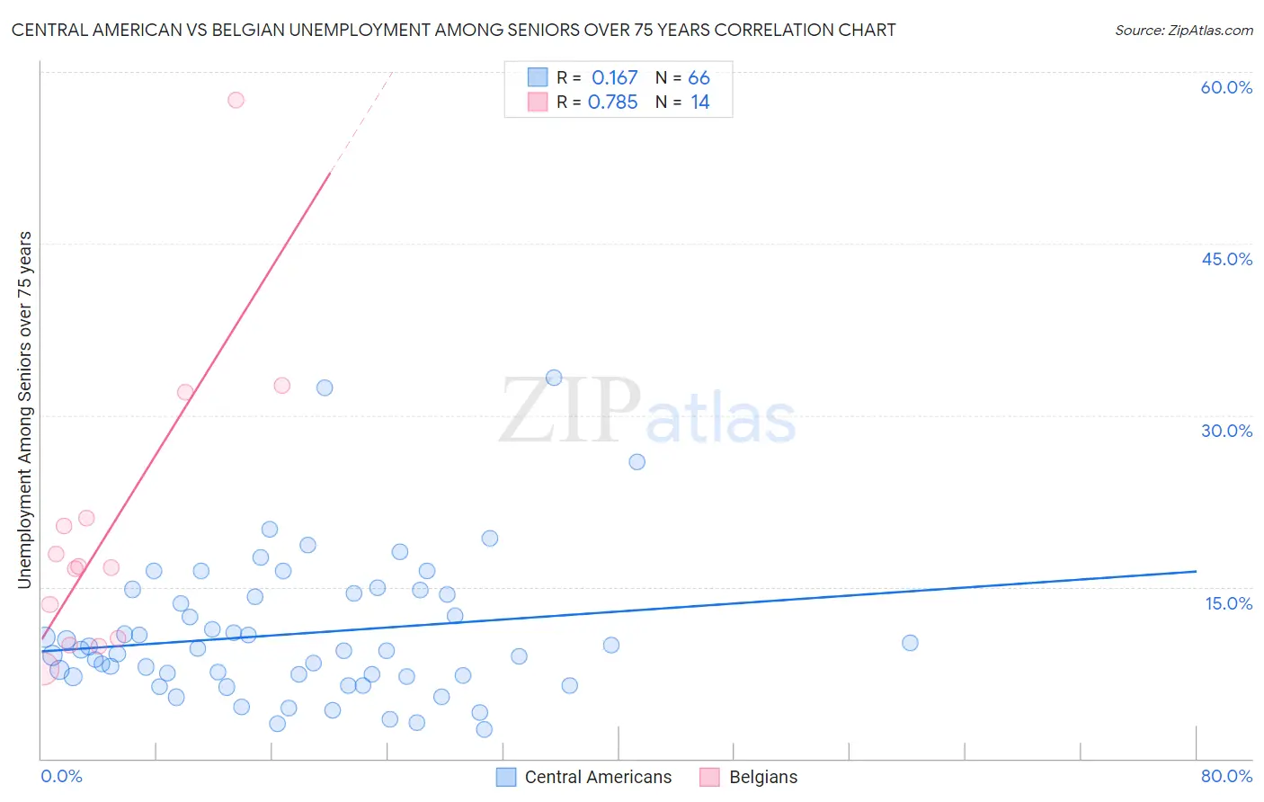 Central American vs Belgian Unemployment Among Seniors over 75 years
