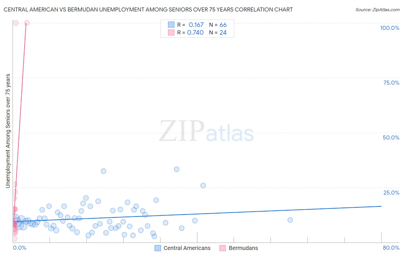 Central American vs Bermudan Unemployment Among Seniors over 75 years