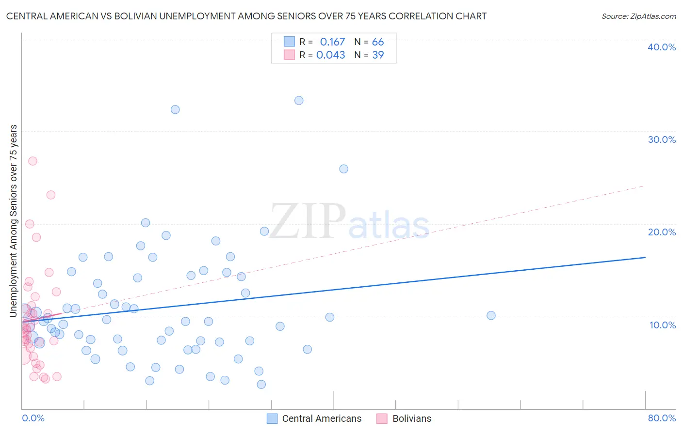 Central American vs Bolivian Unemployment Among Seniors over 75 years