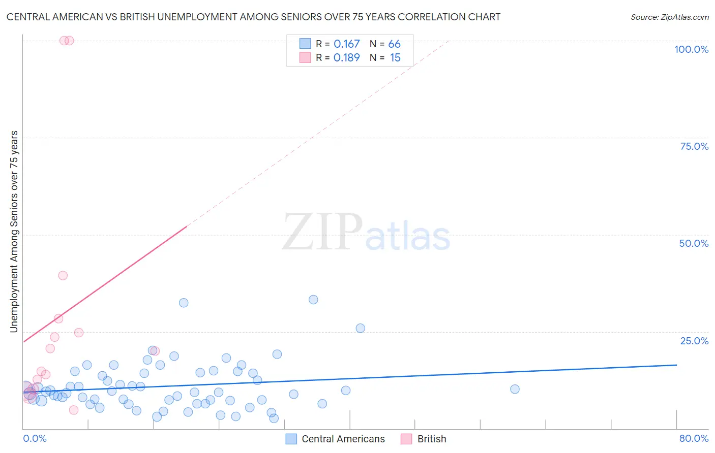 Central American vs British Unemployment Among Seniors over 75 years