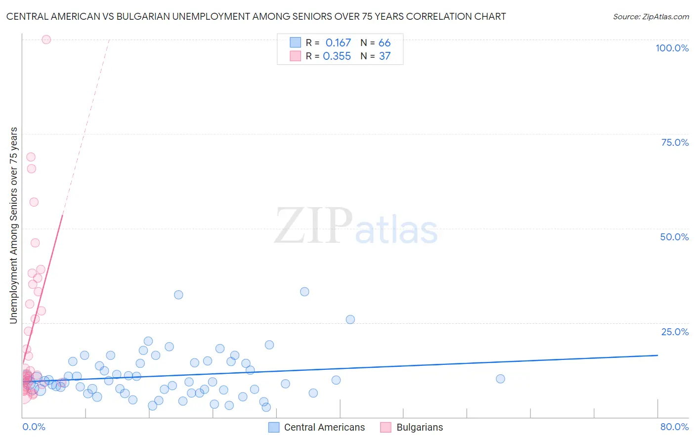 Central American vs Bulgarian Unemployment Among Seniors over 75 years