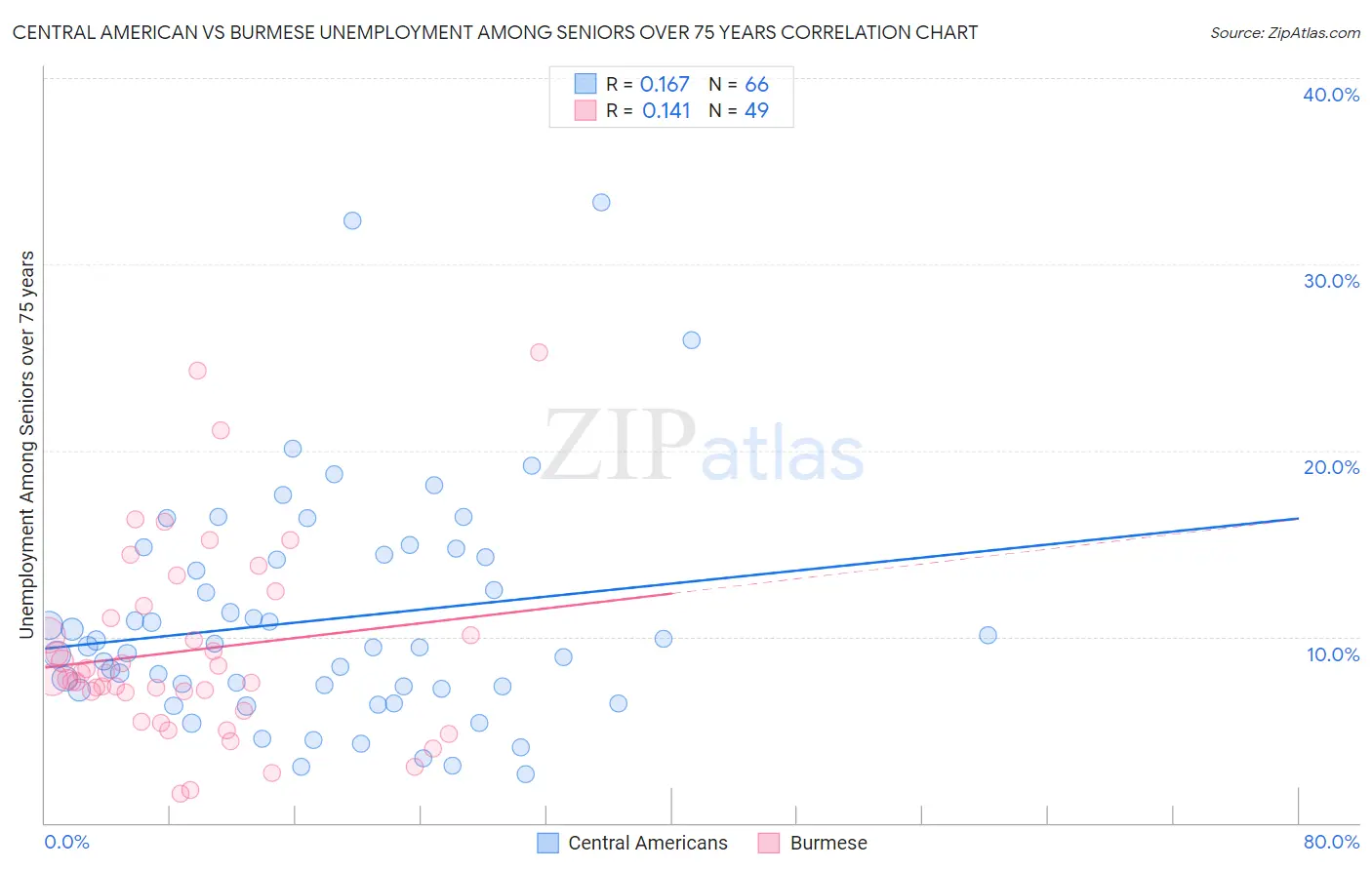 Central American vs Burmese Unemployment Among Seniors over 75 years