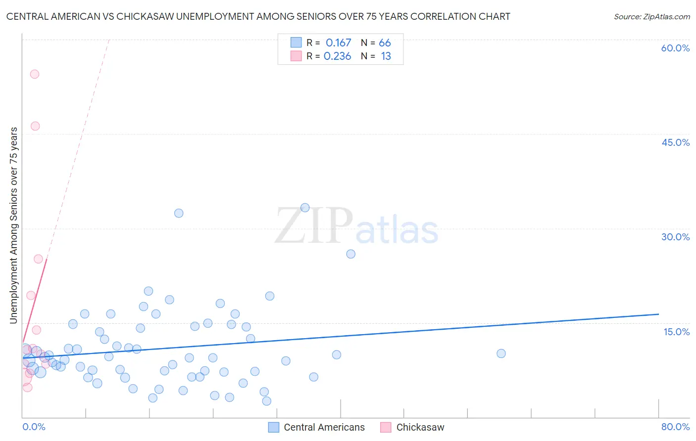 Central American vs Chickasaw Unemployment Among Seniors over 75 years