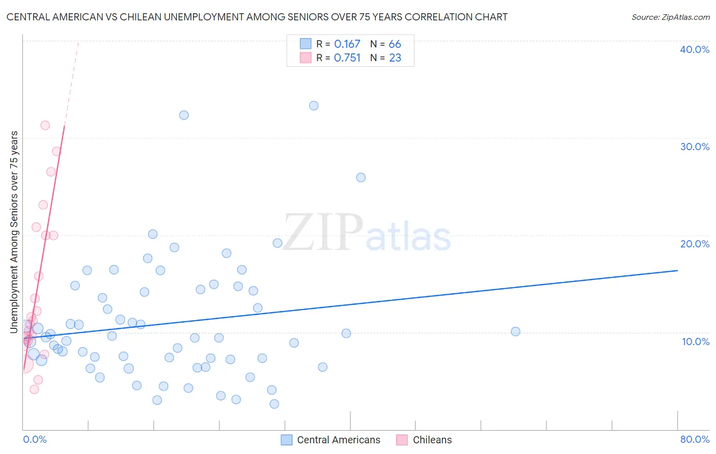 Central American vs Chilean Unemployment Among Seniors over 75 years