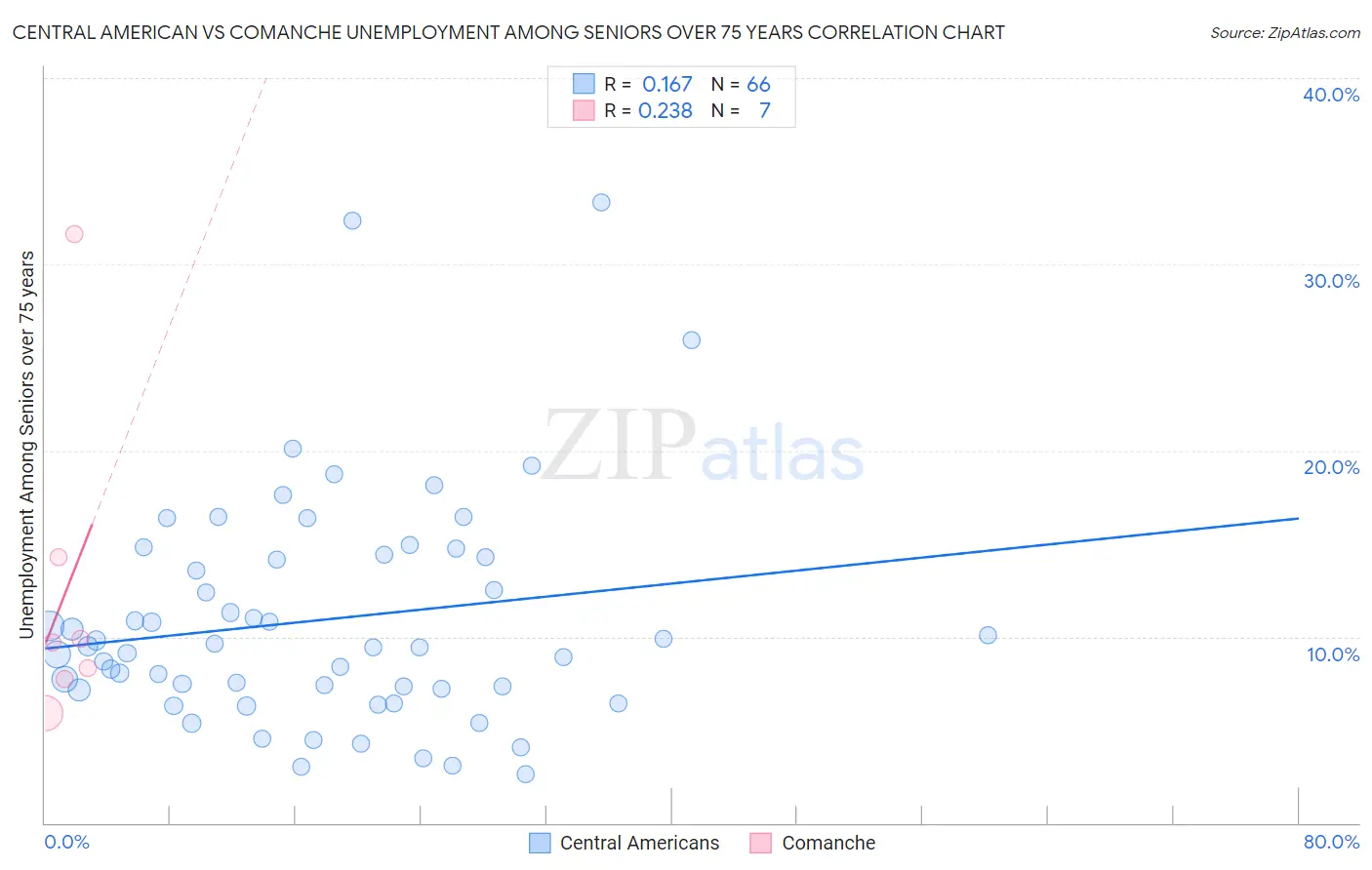 Central American vs Comanche Unemployment Among Seniors over 75 years