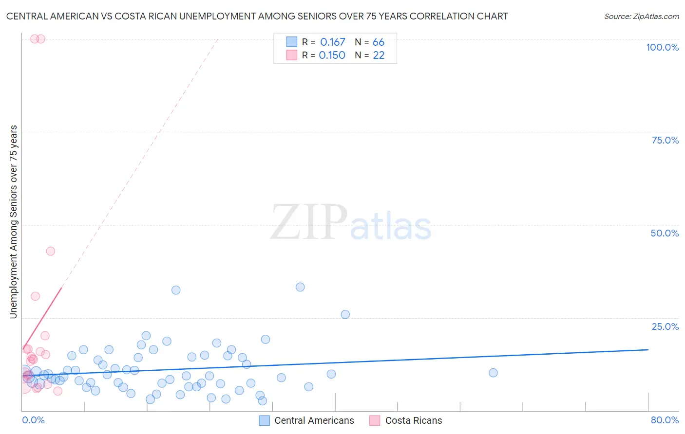 Central American vs Costa Rican Unemployment Among Seniors over 75 years