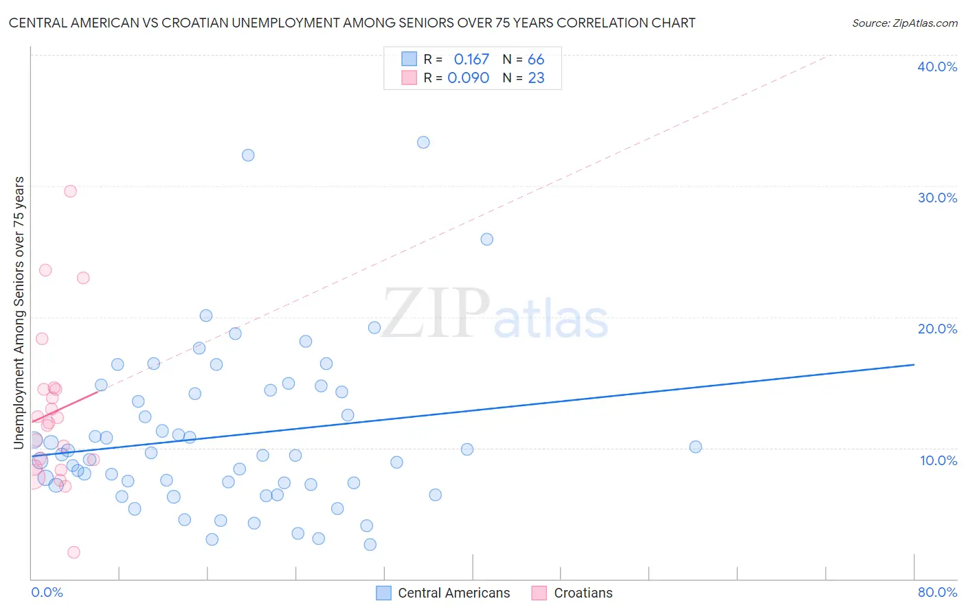 Central American vs Croatian Unemployment Among Seniors over 75 years
