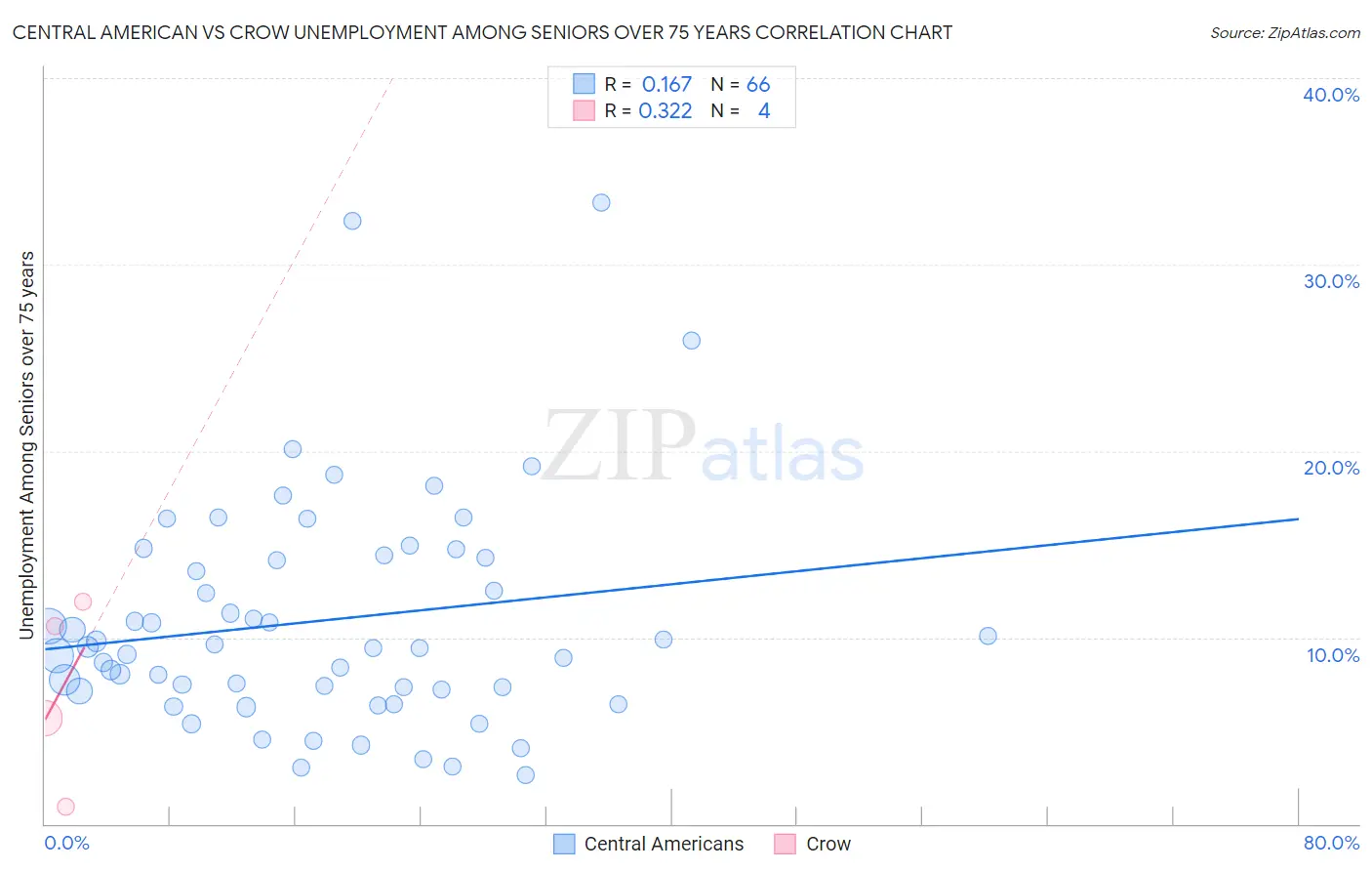 Central American vs Crow Unemployment Among Seniors over 75 years