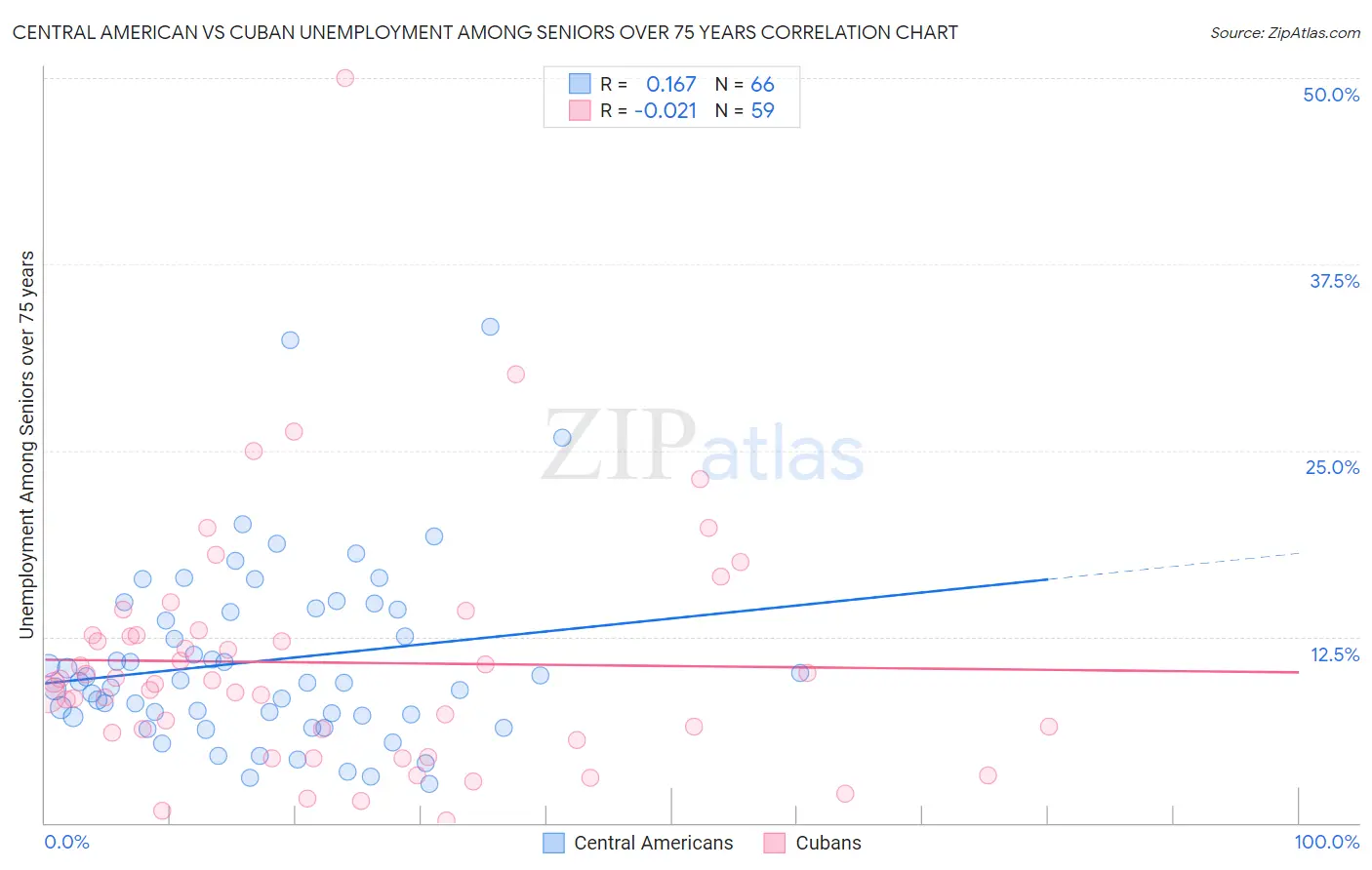Central American vs Cuban Unemployment Among Seniors over 75 years