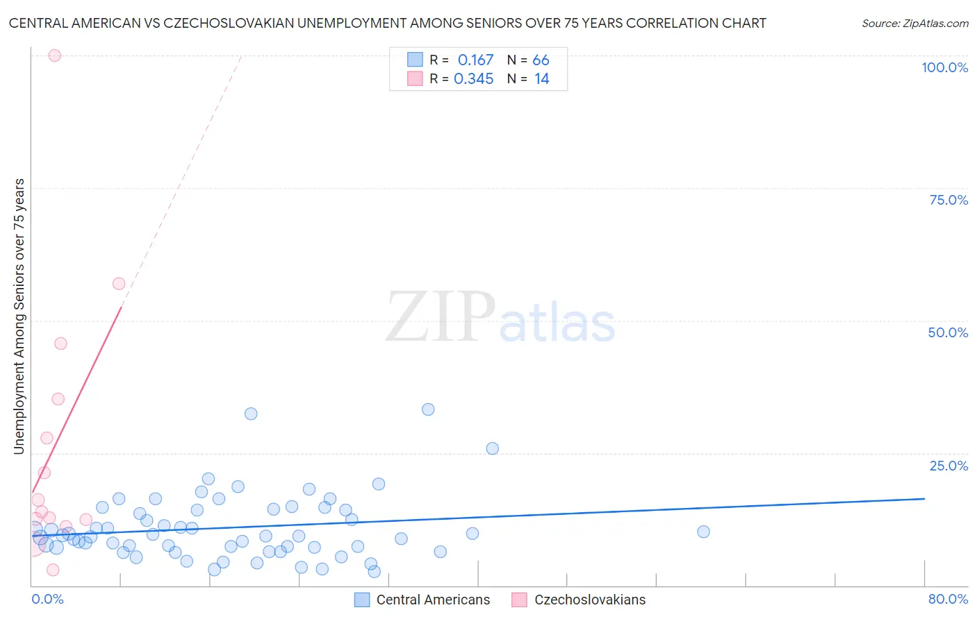 Central American vs Czechoslovakian Unemployment Among Seniors over 75 years