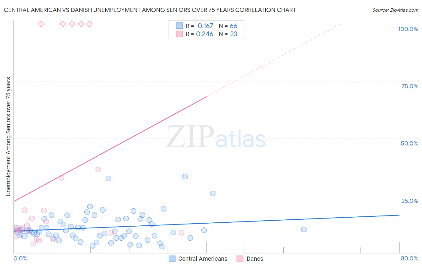 Central American vs Danish Unemployment Among Seniors over 75 years