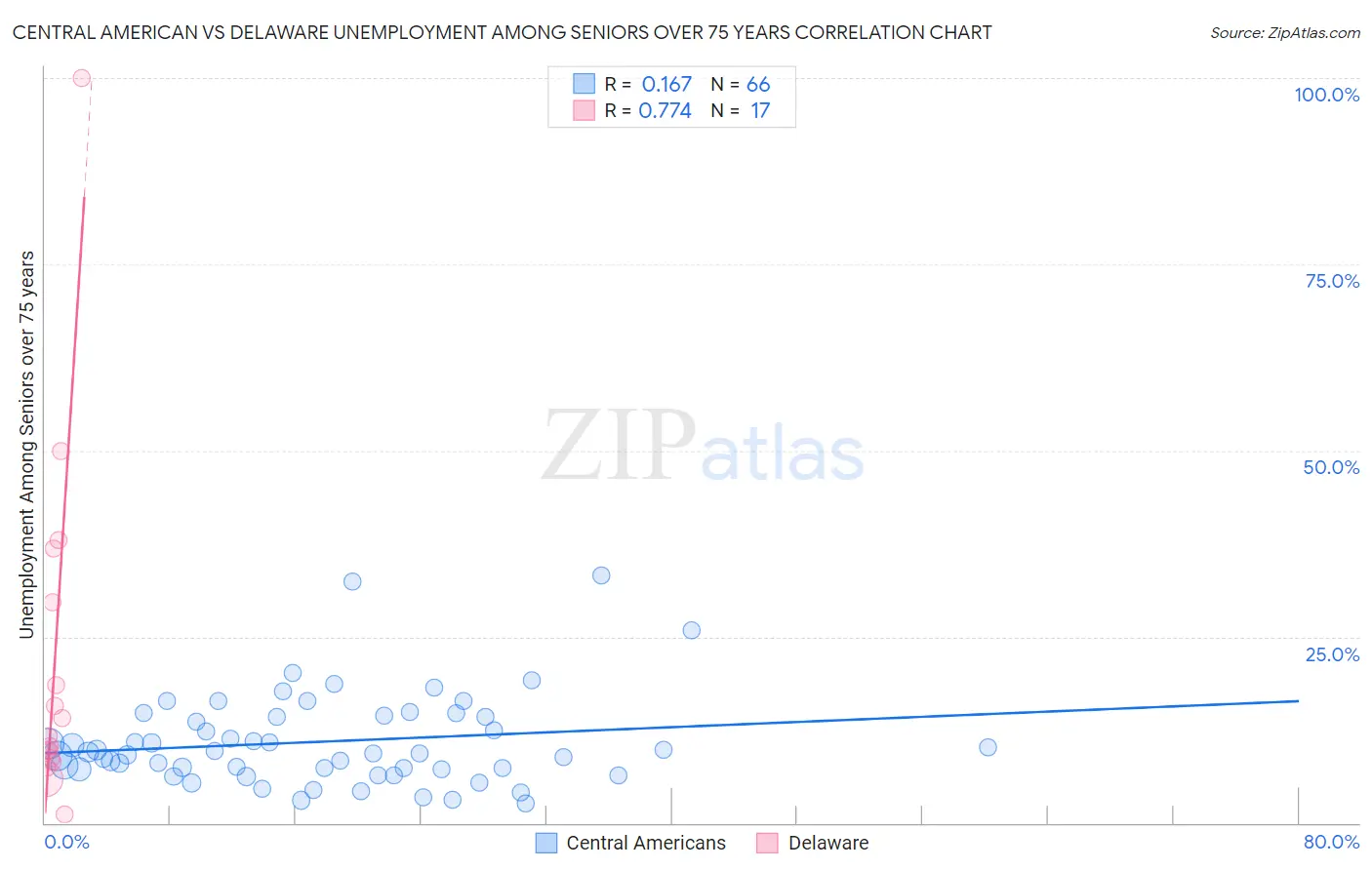 Central American vs Delaware Unemployment Among Seniors over 75 years