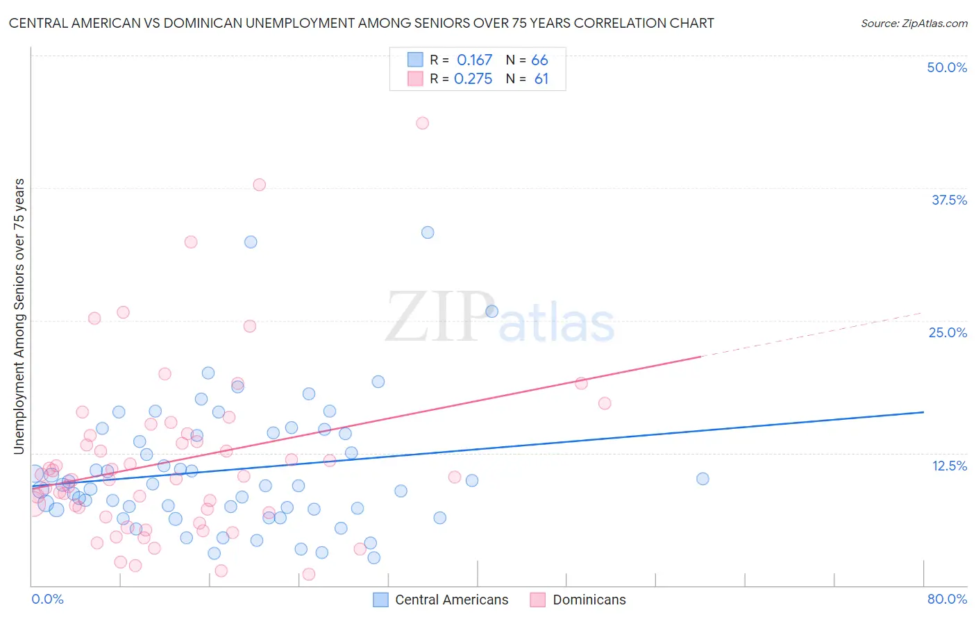Central American vs Dominican Unemployment Among Seniors over 75 years