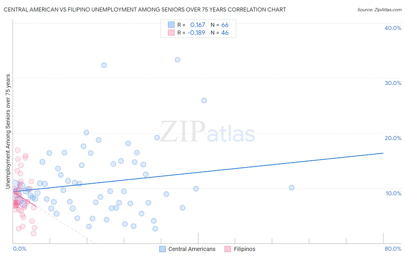 Central American vs Filipino Unemployment Among Seniors over 75 years