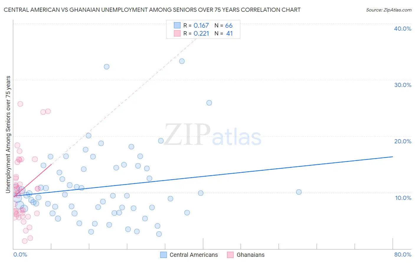 Central American vs Ghanaian Unemployment Among Seniors over 75 years