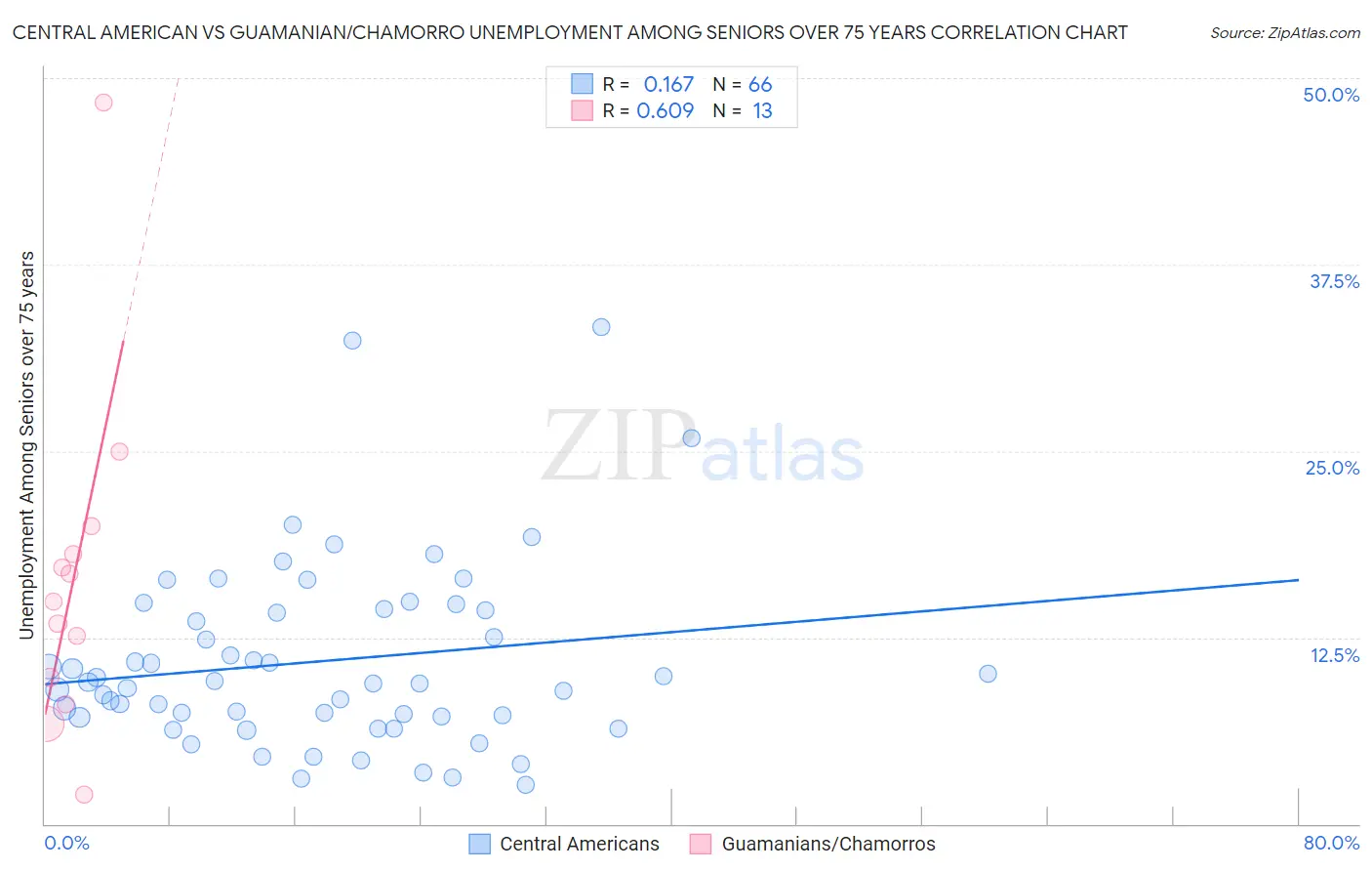 Central American vs Guamanian/Chamorro Unemployment Among Seniors over 75 years