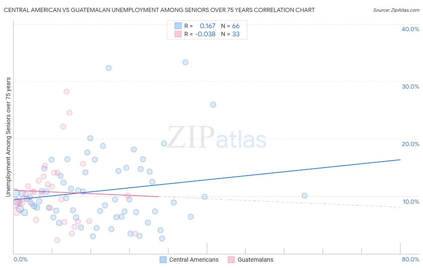 Central American vs Guatemalan Unemployment Among Seniors over 75 years