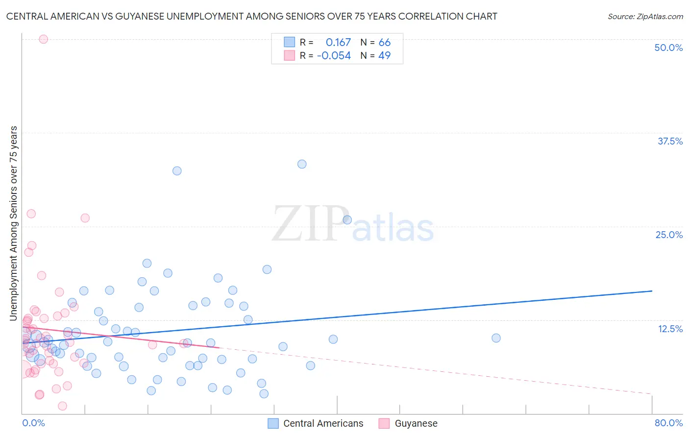 Central American vs Guyanese Unemployment Among Seniors over 75 years