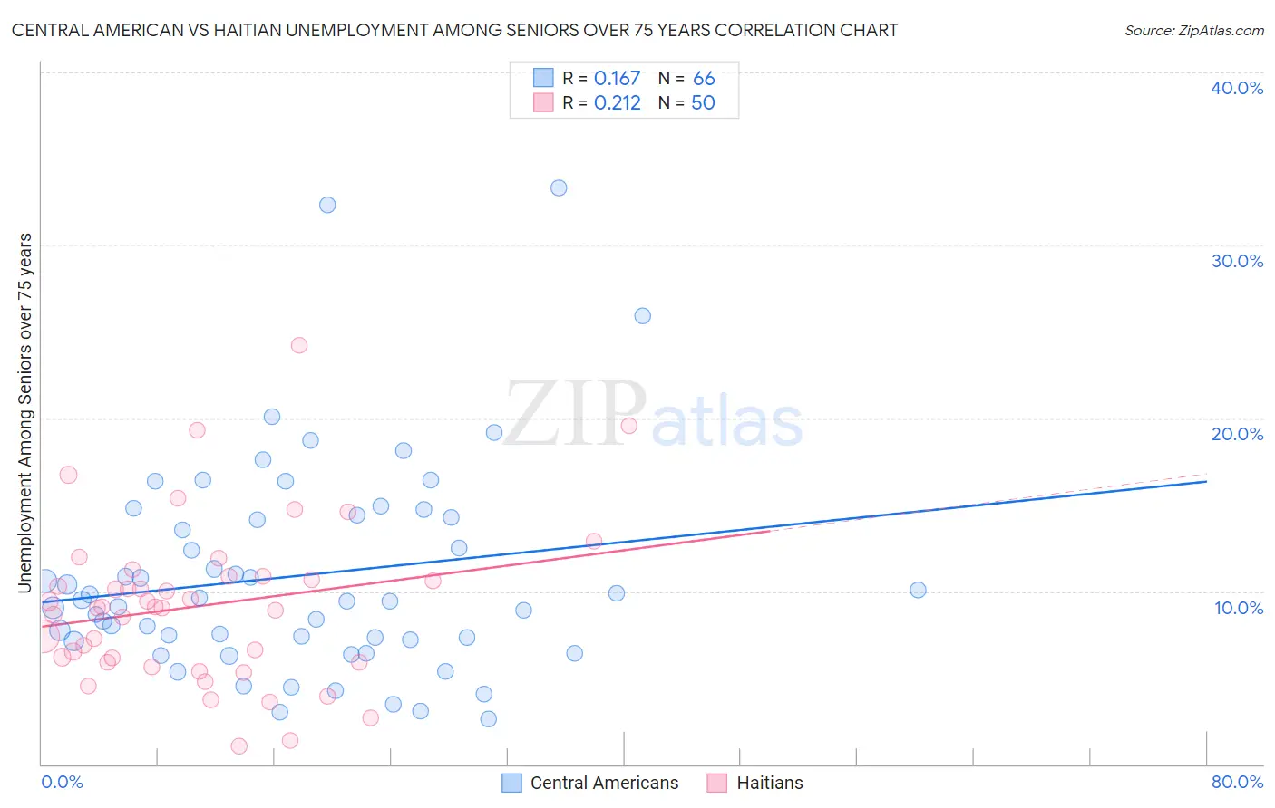 Central American vs Haitian Unemployment Among Seniors over 75 years