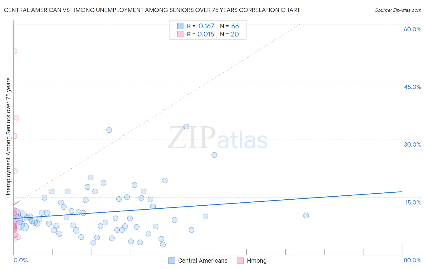 Central American vs Hmong Unemployment Among Seniors over 75 years