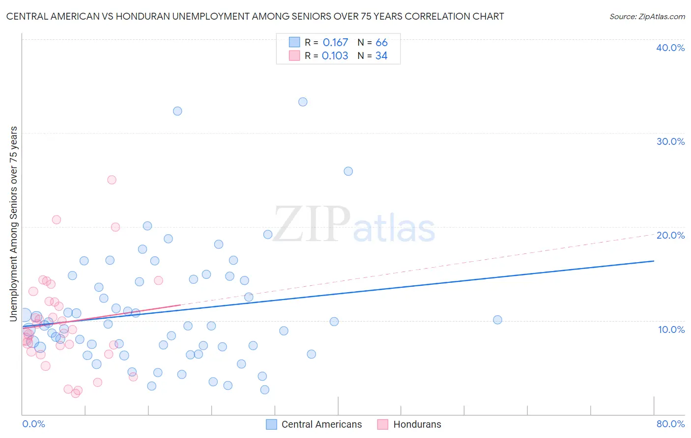 Central American vs Honduran Unemployment Among Seniors over 75 years