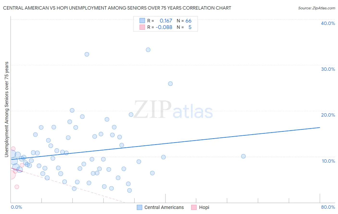 Central American vs Hopi Unemployment Among Seniors over 75 years