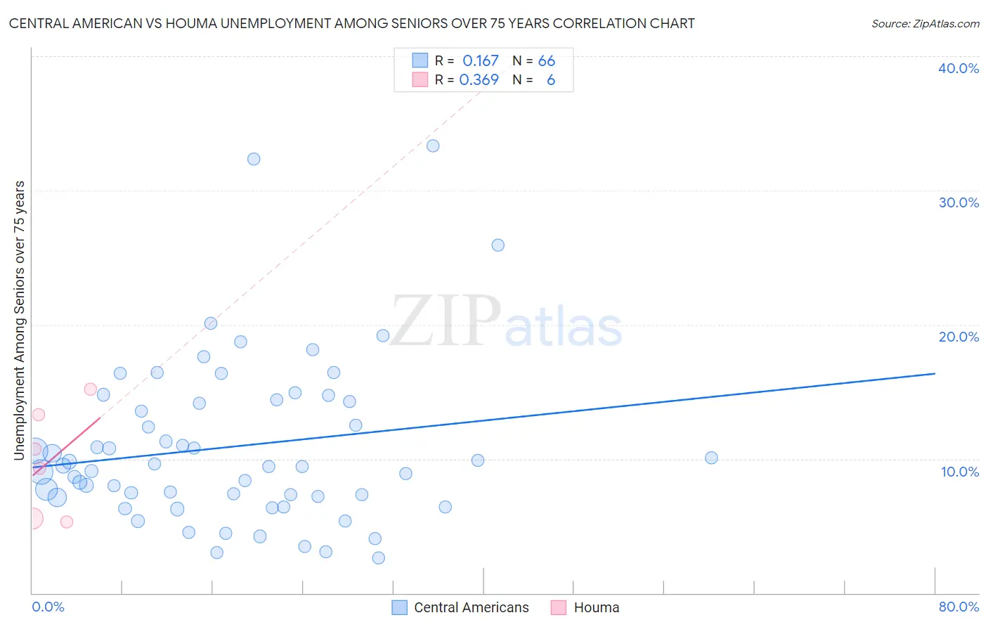Central American vs Houma Unemployment Among Seniors over 75 years
