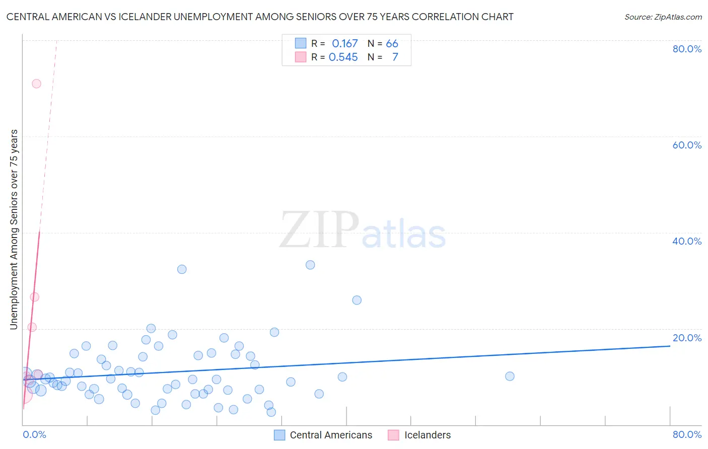 Central American vs Icelander Unemployment Among Seniors over 75 years