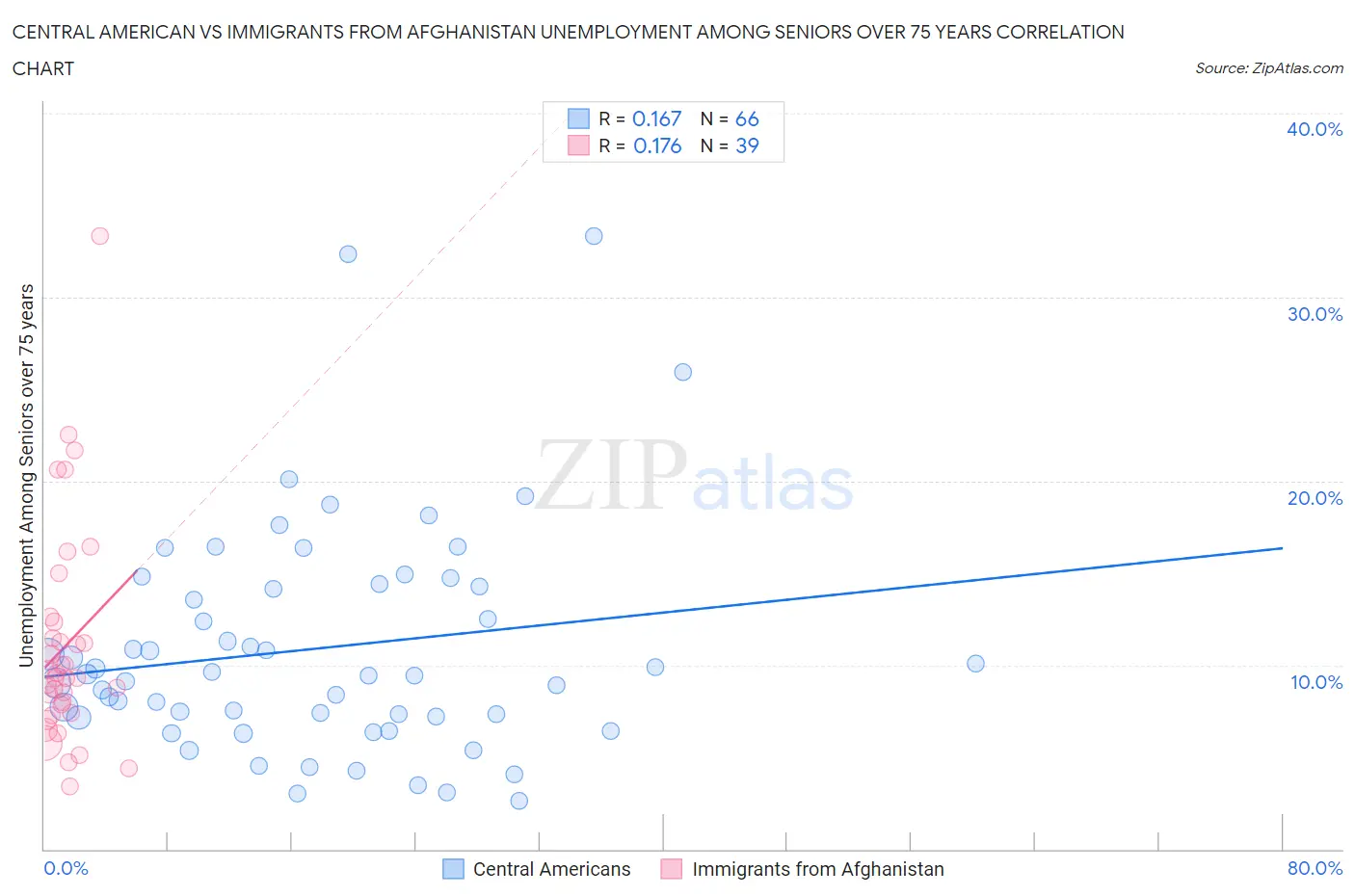 Central American vs Immigrants from Afghanistan Unemployment Among Seniors over 75 years