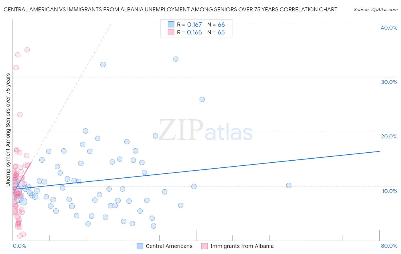 Central American vs Immigrants from Albania Unemployment Among Seniors over 75 years