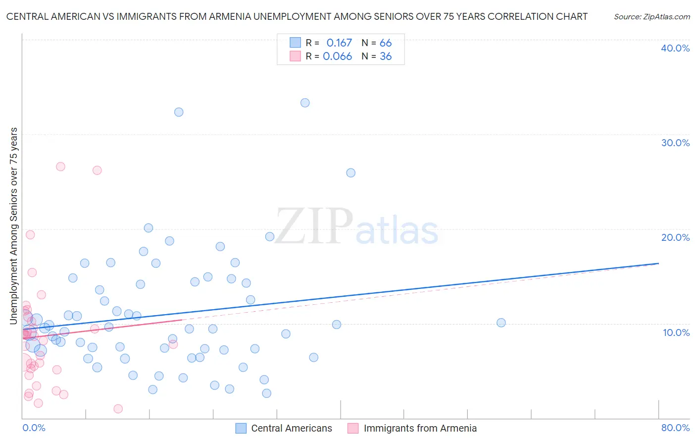 Central American vs Immigrants from Armenia Unemployment Among Seniors over 75 years