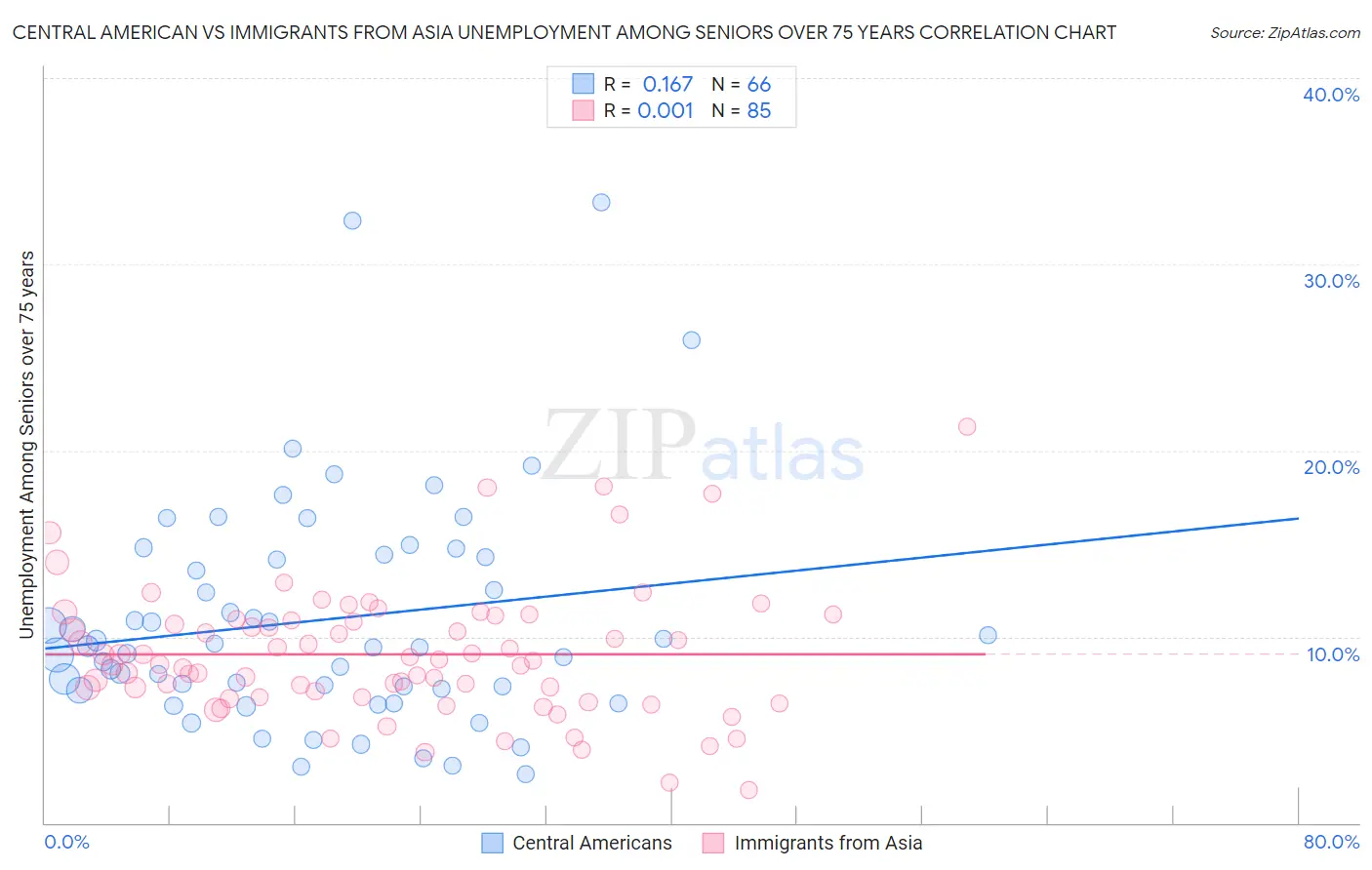 Central American vs Immigrants from Asia Unemployment Among Seniors over 75 years