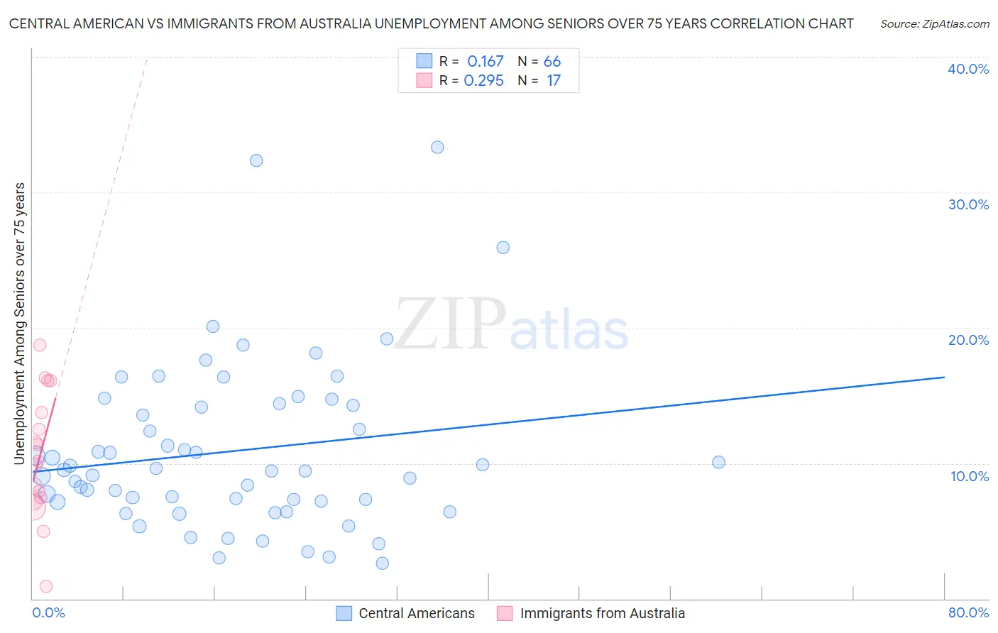 Central American vs Immigrants from Australia Unemployment Among Seniors over 75 years