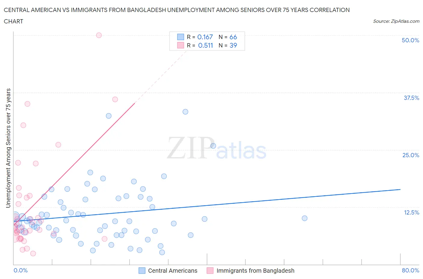 Central American vs Immigrants from Bangladesh Unemployment Among Seniors over 75 years