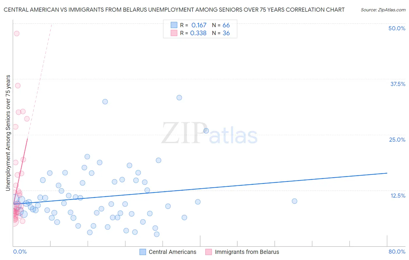 Central American vs Immigrants from Belarus Unemployment Among Seniors over 75 years