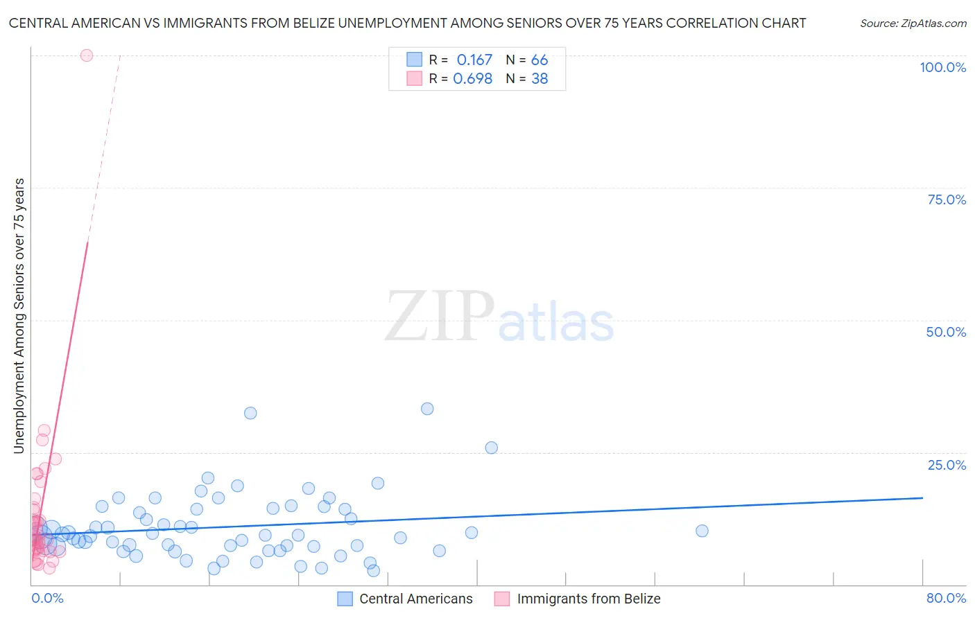 Central American vs Immigrants from Belize Unemployment Among Seniors over 75 years