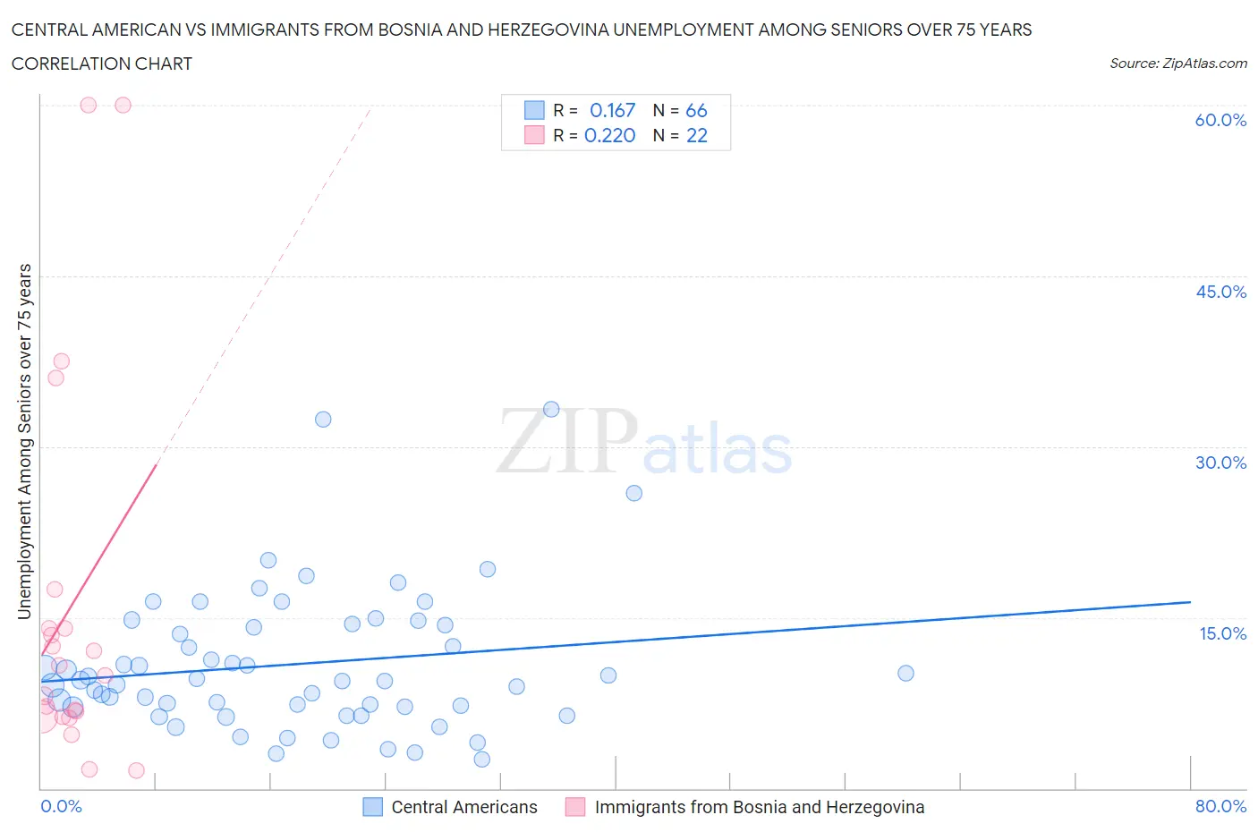 Central American vs Immigrants from Bosnia and Herzegovina Unemployment Among Seniors over 75 years
