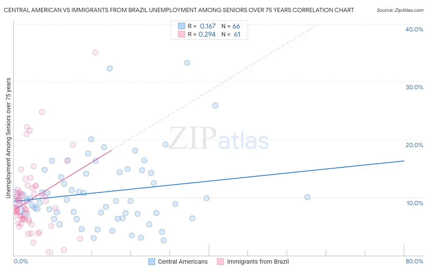 Central American vs Immigrants from Brazil Unemployment Among Seniors over 75 years