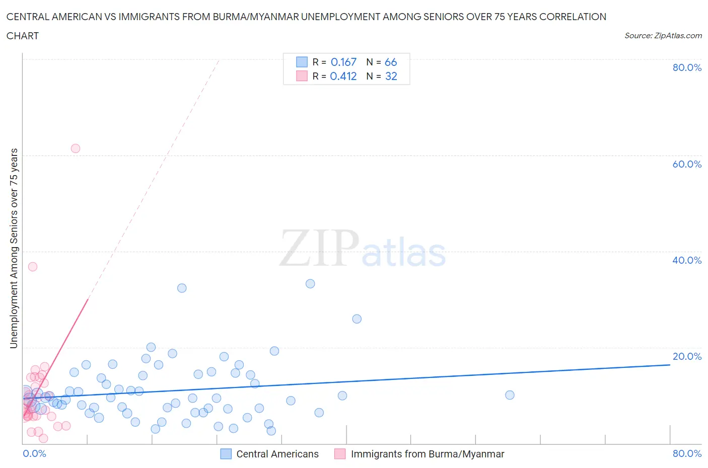 Central American vs Immigrants from Burma/Myanmar Unemployment Among Seniors over 75 years