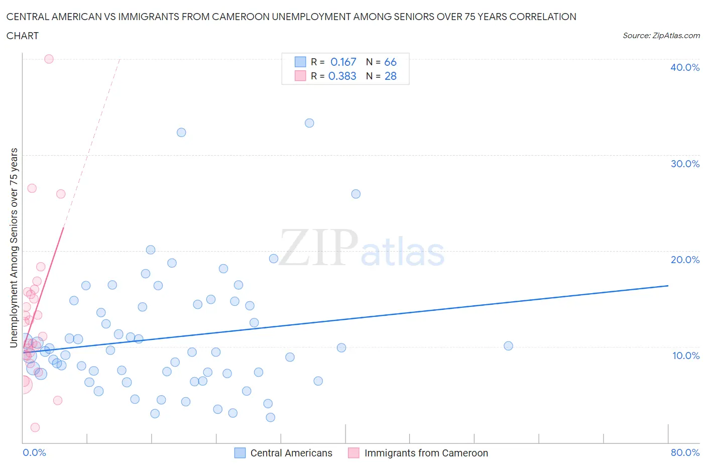 Central American vs Immigrants from Cameroon Unemployment Among Seniors over 75 years