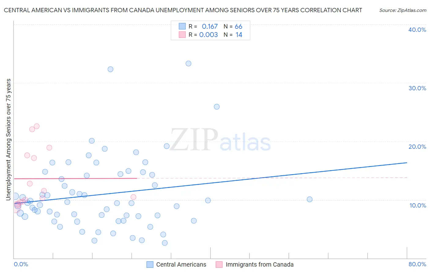 Central American vs Immigrants from Canada Unemployment Among Seniors over 75 years