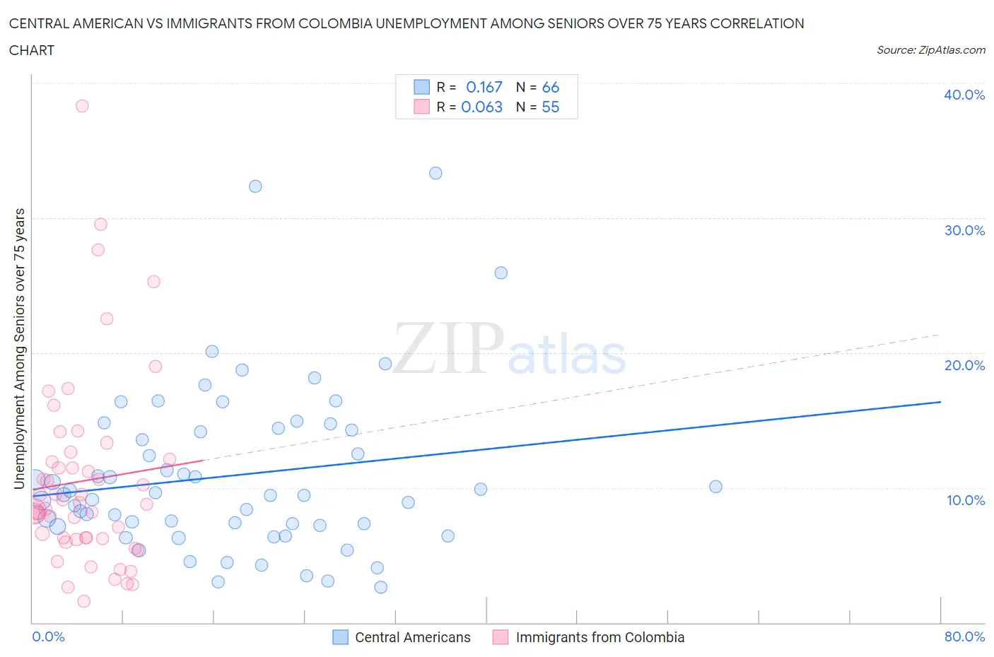 Central American vs Immigrants from Colombia Unemployment Among Seniors over 75 years