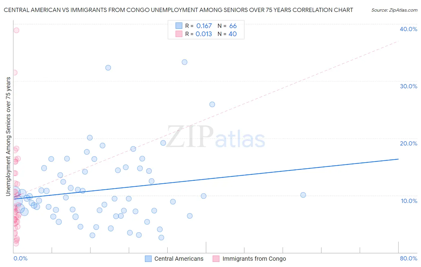 Central American vs Immigrants from Congo Unemployment Among Seniors over 75 years